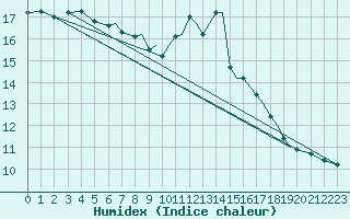 Courbe de l'humidex pour Isle Of Man / Ronaldsway Airport