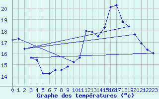 Courbe de tempratures pour Rodez (12)