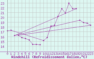 Courbe du refroidissement olien pour Chteaudun (28)