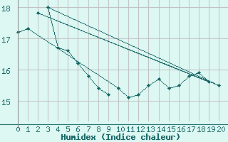 Courbe de l'humidex pour Slatteroy Fyr