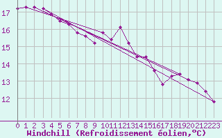 Courbe du refroidissement olien pour Hd-Bazouges (35)