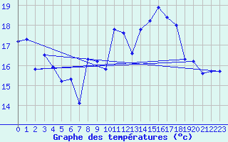 Courbe de tempratures pour Cap Sagro (2B)