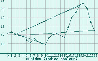 Courbe de l'humidex pour Montredon des Corbires (11)