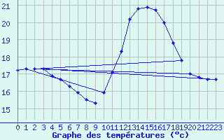 Courbe de tempratures pour Gurande (44)