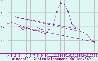 Courbe du refroidissement olien pour Ancona
