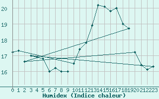 Courbe de l'humidex pour Herhet (Be)