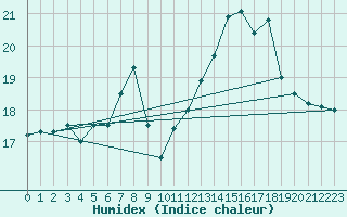 Courbe de l'humidex pour Lachen / Galgenen