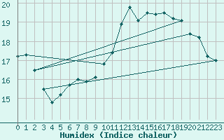 Courbe de l'humidex pour Humain (Be)