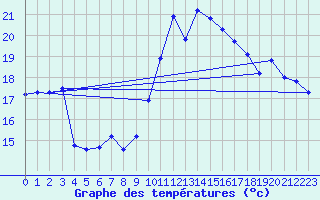 Courbe de tempratures pour Perpignan Moulin  Vent (66)