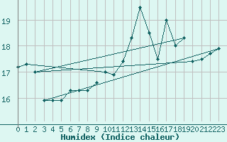 Courbe de l'humidex pour Lige Bierset (Be)