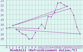 Courbe du refroidissement olien pour Villacoublay (78)