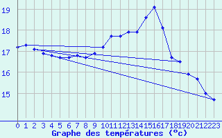 Courbe de tempratures pour Sars-et-Rosires (59)