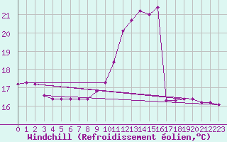 Courbe du refroidissement olien pour Boulaide (Lux)
