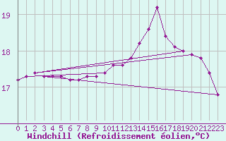 Courbe du refroidissement olien pour Guidel (56)