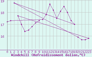 Courbe du refroidissement olien pour Saint-Quentin (02)