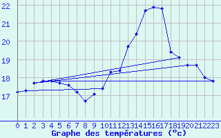 Courbe de tempratures pour Trgueux (22)