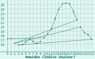 Courbe de l'humidex pour Corsept (44)