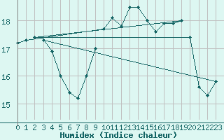 Courbe de l'humidex pour Le Havre - Octeville (76)