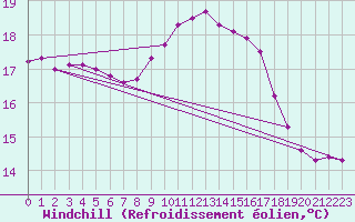 Courbe du refroidissement olien pour Sallles d