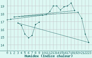 Courbe de l'humidex pour Aberporth