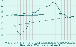 Courbe de l'humidex pour Cranwell