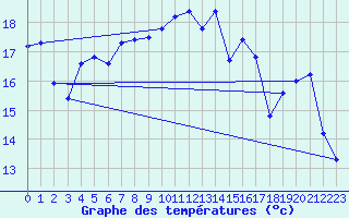 Courbe de tempratures pour Bouveret
