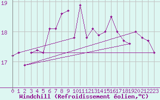 Courbe du refroidissement olien pour Ustka