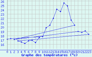 Courbe de tempratures pour Langres (52) 