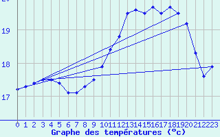 Courbe de tempratures pour Ploumanac