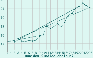 Courbe de l'humidex pour Chivres (Be)