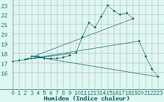 Courbe de l'humidex pour Rochefort Saint-Agnant (17)