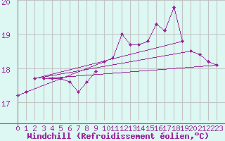 Courbe du refroidissement olien pour Pordic (22)
