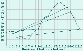 Courbe de l'humidex pour Embrun (05)