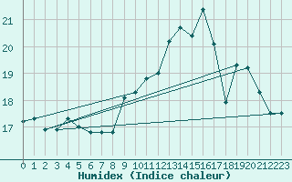 Courbe de l'humidex pour Salen-Reutenen