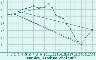 Courbe de l'humidex pour Cap Bar (66)