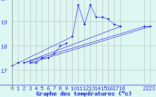 Courbe de tempratures pour la bouée 6100430