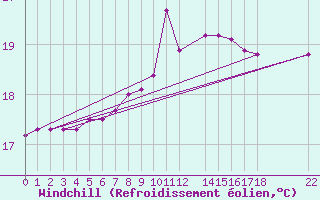 Courbe du refroidissement olien pour la bouée 6100430
