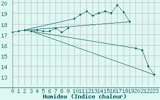 Courbe de l'humidex pour La Rochelle - Le Bout Blanc (17)