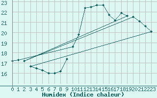 Courbe de l'humidex pour Colmar (68)