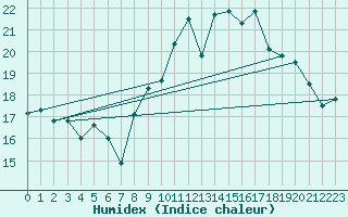 Courbe de l'humidex pour Lanvoc (29)