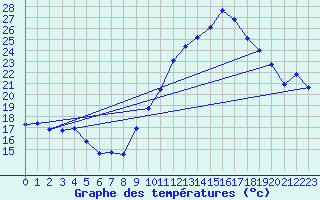 Courbe de tempratures pour Montlimar (26)