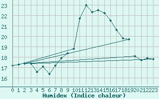 Courbe de l'humidex pour Ile du Levant (83)