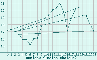 Courbe de l'humidex pour Lige Bierset (Be)