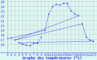 Courbe de tempratures pour Verges (Esp)