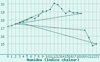 Courbe de l'humidex pour Gladhammar