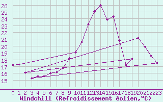Courbe du refroidissement olien pour Saint-Martial-de-Vitaterne (17)