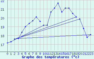 Courbe de tempratures pour Saint-Georges-d