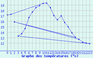 Courbe de tempratures pour Helmstedt-Emmerstedt