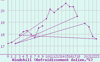 Courbe du refroidissement olien pour Marquise (62)