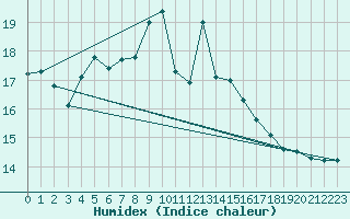 Courbe de l'humidex pour Gijon